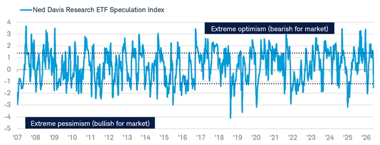 Line chart shows Ned Davis Research's ETF Speculation Index, which compares assets in leveraged long ETFs versus those in inverse ETFs from March 1, 2007 to July 30, 2026.
