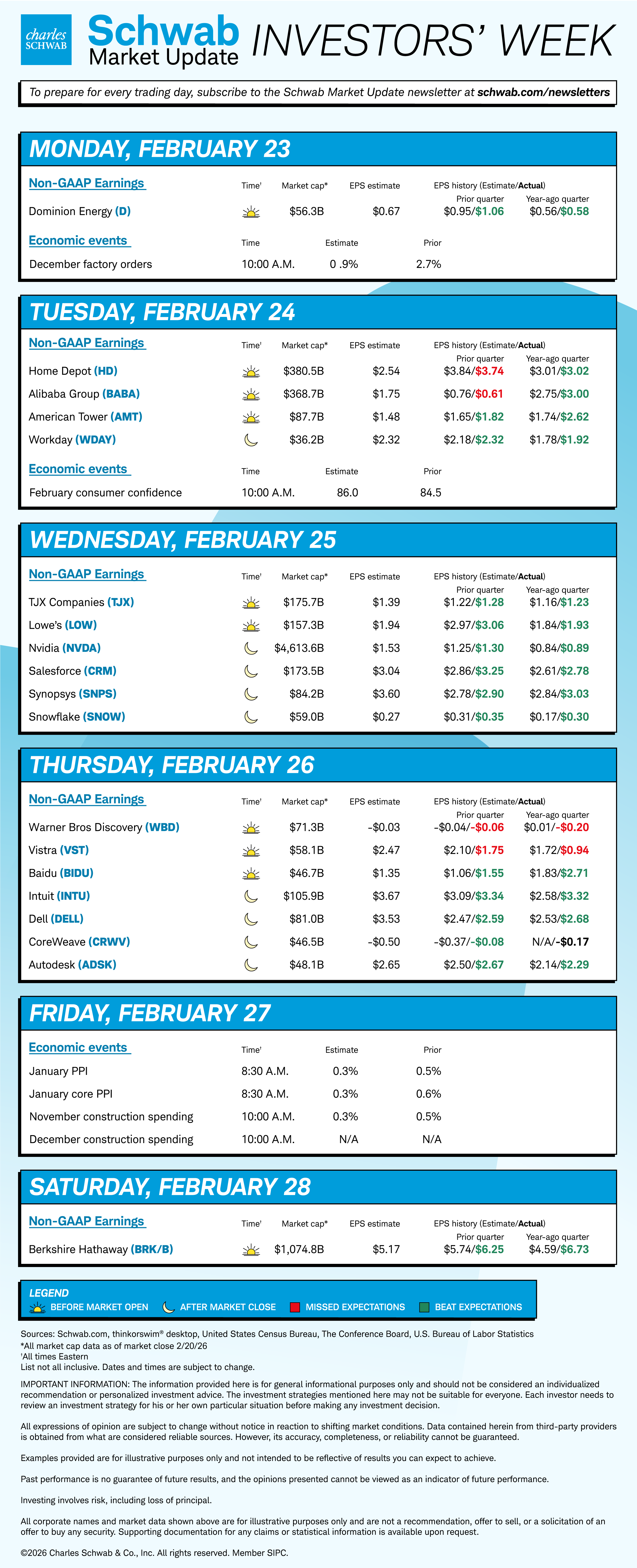 Mon D, December factory orders; Tue HD, BABA, AMT, WDAY, February consumer confidence; Wed TJX, LOW, NVDA, CRM, SNPS, SNOW; Thu WBD, VST, BIDU, INTU, DELL, CRWV, ADSK; Fri January PPI, core PPI, November construction spending, December construction spending; Sat BRK/B.