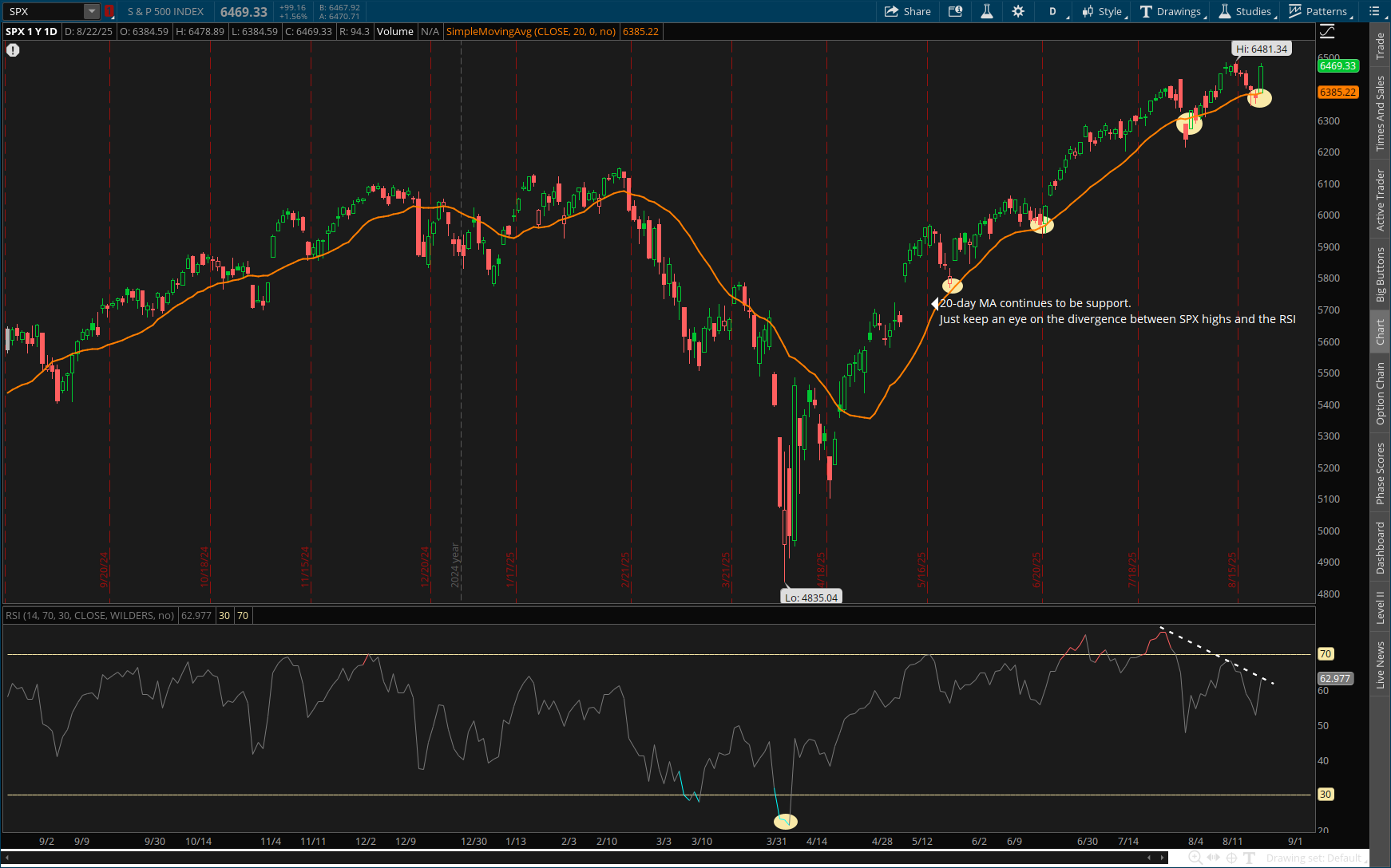 20-day MA continues to be support. Just keep an eye on the divergence between SPX highs and the RSI.