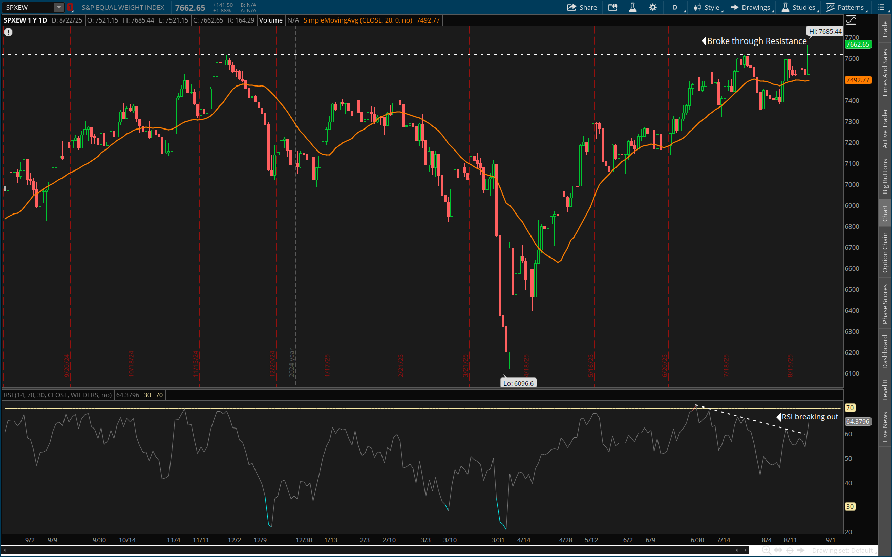 S&P 500 Equal Weight Index