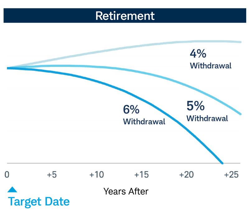 A chart showing the impact of common withdrawal rates from a hypothetical target date fund retirement portfolio.