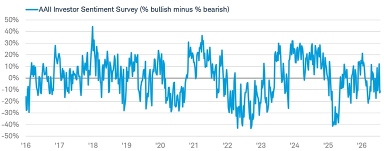 Line chart shows the spread between the percentage of AAII survey respondents saying they are bullish versus bearish on stocks from January 7, 2016 to July 30, 2026.