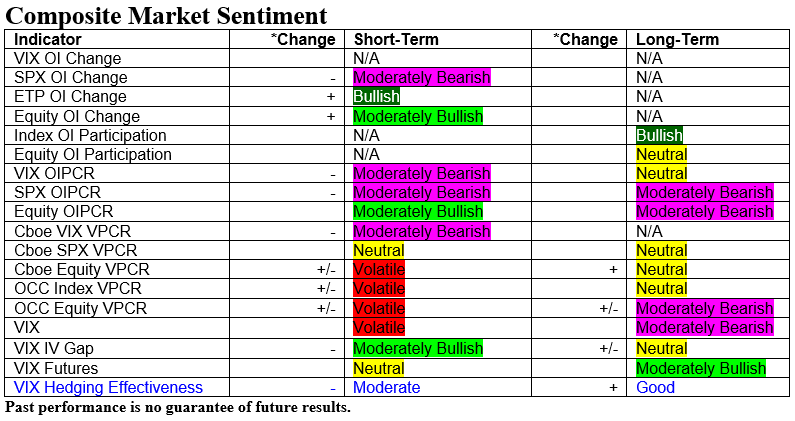Composite table of the market sentiment indicators for this week