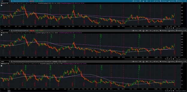 /ZW, /KE, and /MWE Day Charts