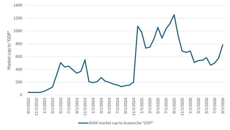 Line chart showing AVAX market capitalization relative to Avalanche "GDP" from September 1, 2022 to September 1, 2026.