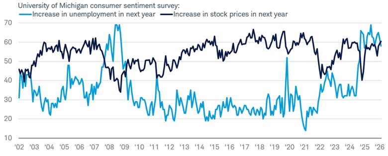 Line chart shows consumers' expectations for higher stock prices and unemployment in the next year per the University of Michigan consumer sentiment survey from June 30, 2002 to July 31, 2026.