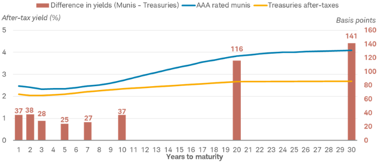 The yields for municipal bonds are higher compared to the after-tax yields of Treasuries, and that difference increases the longer the maturity of the muni.
