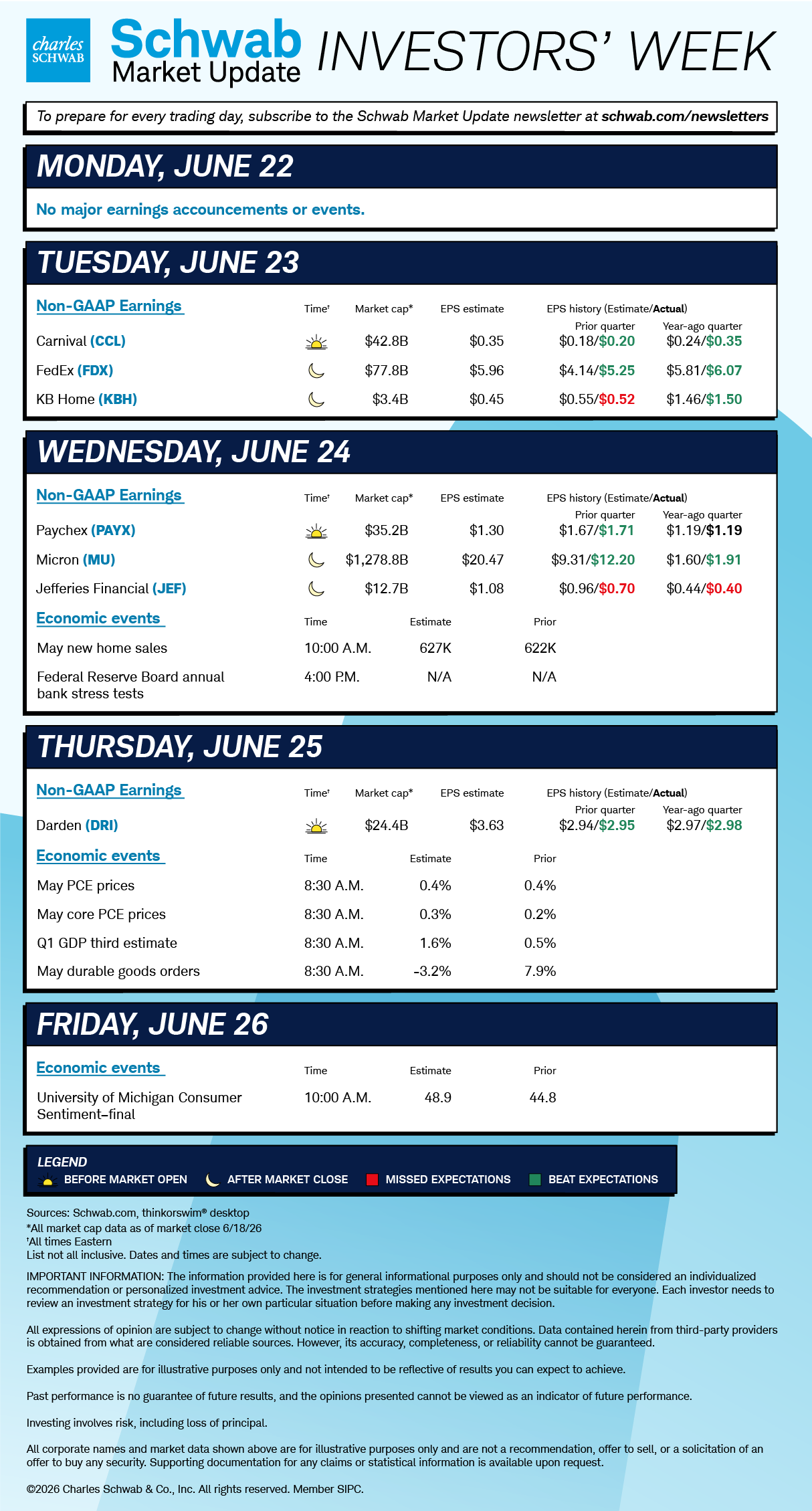 Mon none; Tue CCL, FDX, KBH; Wed PAYX, MU, JEF, May new home sales, Fed board annual bank stress tests; Thu DRI, May PCE prices, May core PCE, Q1 GDP 3Q estimate, May durable goods orders; Fri U Michigan Consumer sentiment final.