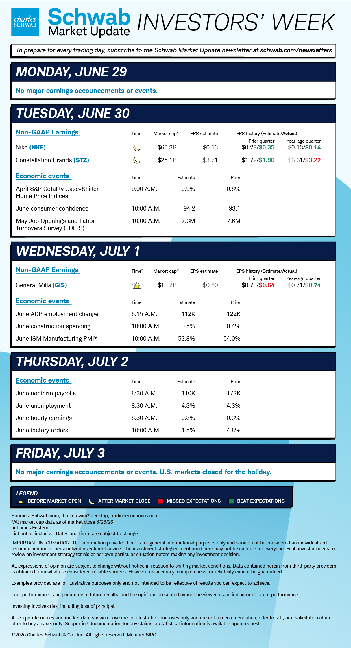 Mon none; Tue NKE, STZ, April S&P Cotality Case-Schiller Home Prices Indecies; June consumer confidence, May JOLTS; Wed GIS, June ADP employment change, construction spending, ISM Manufacturing PMI; June nonfarm payrolls, unemployment, hourly earnings, factory orders; July 4.