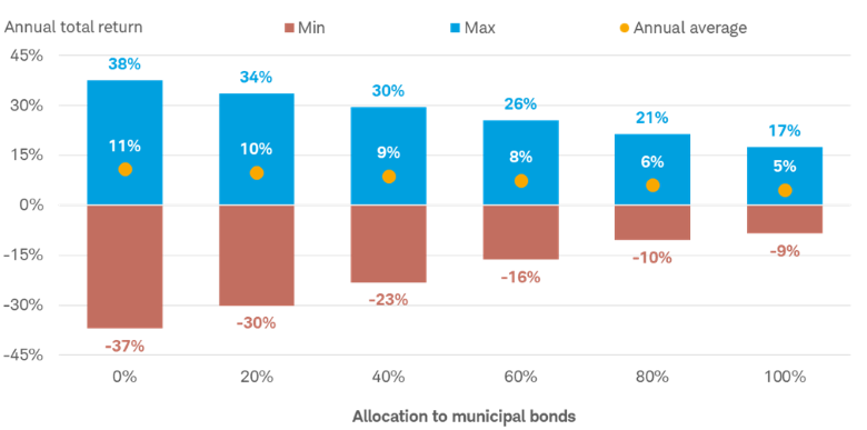 The total return of a hypothetical investment portfolio over 30 years shows how a greater allocation of municipal bonds can reduce gains but can also help insulate against losses.