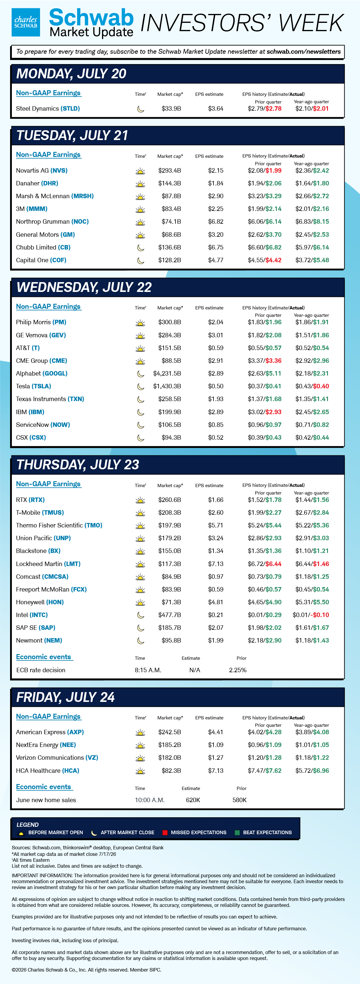 Mon STLD; Tue NVS, DHR, MRSH, MMM, NOC, GM, CB, COF; Wed PM, GEV, T, CME, GOOGL, TSLA, TXN, NOW, CSX; Thu RTX, TMUS, TMO, UN, BX, LMT, CMCSA, FCX, HON, INTC, SAP, NEM, ECB rate decision; Fri AXP, NEE, VZ, HCA, June new home sales. 
