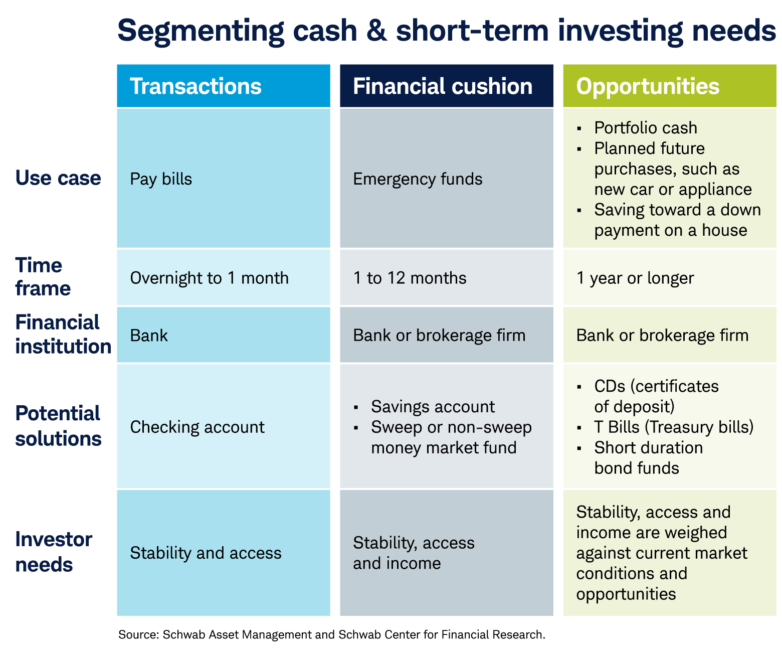 Examples of cash segments.