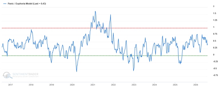 Line chart shows SentimenTrader's Panic/Euphoria Model from July 31, 2016 to July 31, 2026.