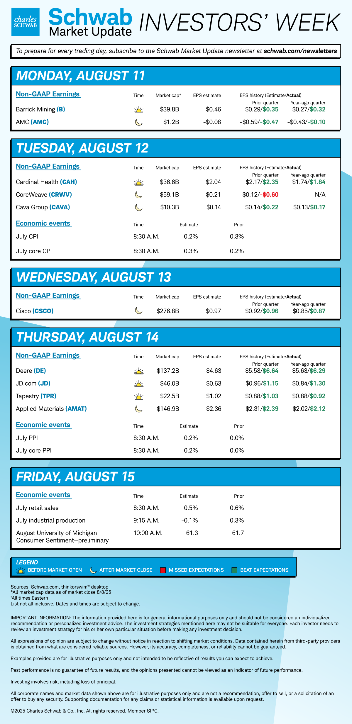 Mon Barrick Mining, AMC; Tue Cardinal Health, CoreWeave, Cava, July CPI, core CPI; Wed Cisco; Thu Deere, JD.com, Tapestry, Applied Materials, July PPI, core PPI; Fri July retail sales and industrial production, preliminary August consumer sentiment.