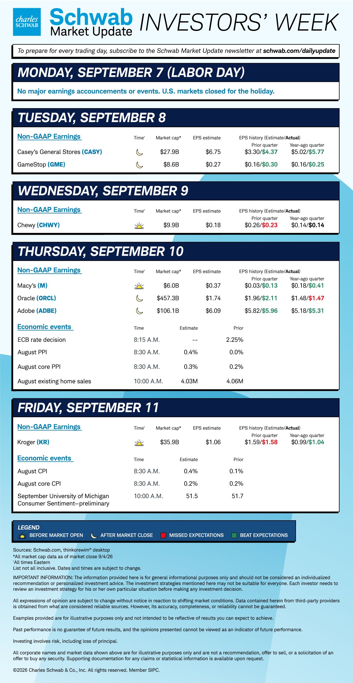 Mon none; Tue, CASY, GME; Wed CHWY; Thu M, ORCL, ADBE, ECB rate decision, August PPI and core PPI, August existing home sales; Fri KR, August CPI and core CPI, September University of Michigan Consumer Sentiment—preliminary.