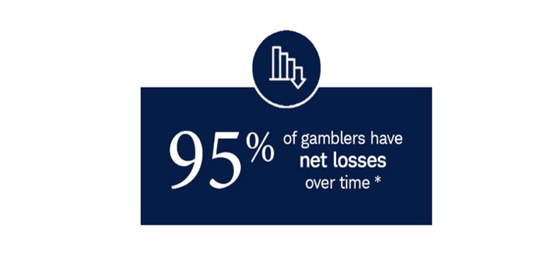 Statistic showing that 95% of gamblers have net losses over time.