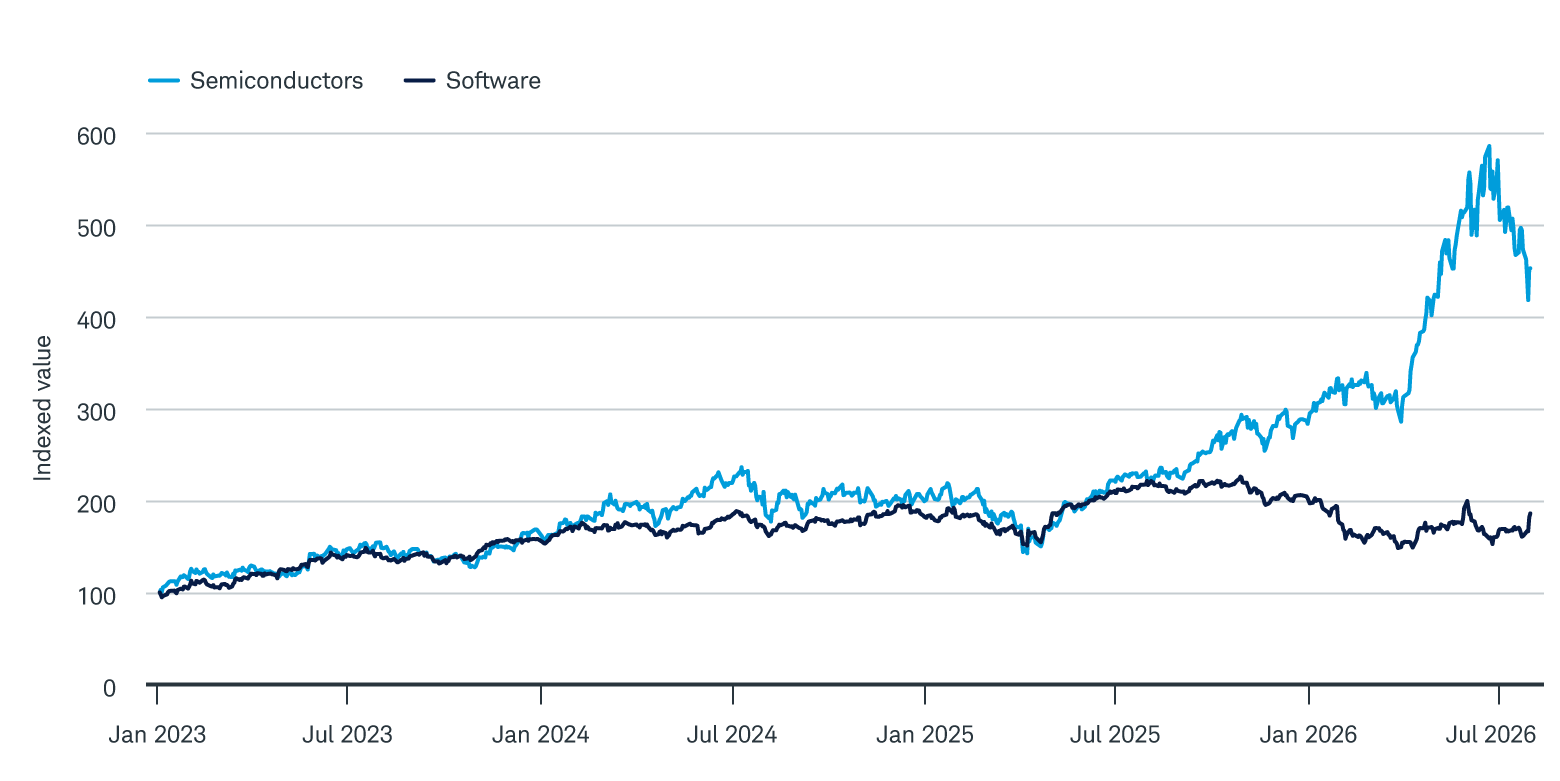 A line chart showing how software stocks have lagged, while semiconductor stocks have risen sharply. 