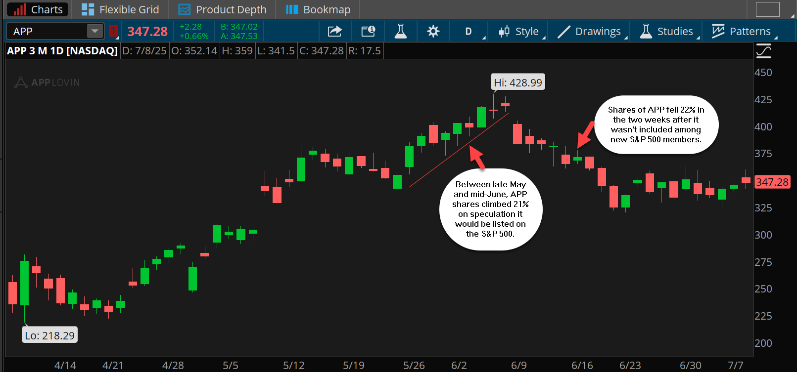 Shares of AppLovin (APP) rose 21% between mid-May and mid-June 2025 as market participants speculated it might be included in the S&P 500, reaching a high of nearly $429. It then fell 22% in the two weeks after it wasn't included and traded below $350 about a month later in early July 2025.