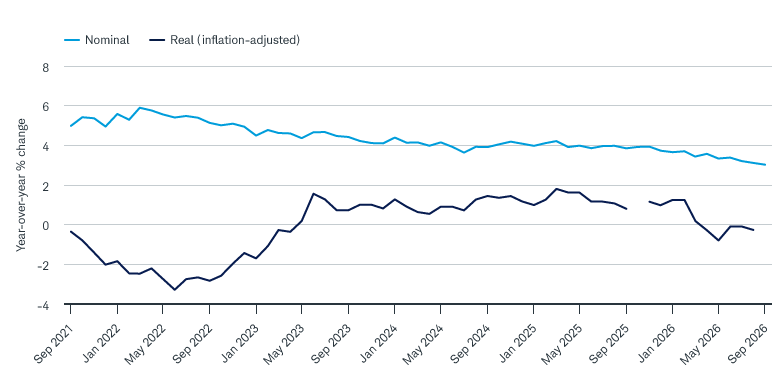 Growth in both nominal and inflation-adjusted wages has slowed in 2026, with wage growth lagging inflation since April.