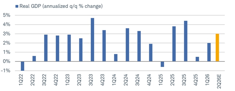 Bar chart shows annualized quarter-over-quarter percentage change in real GDP from the first quarter of 2022 to an estimate for the second quarter of 2026, as of June 1, 2026. 