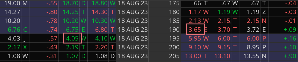 An option chain that includes fourteen contracts, including a 195-strike call for $4.05 per contract and a 190-strike put for $3.65 per contract.