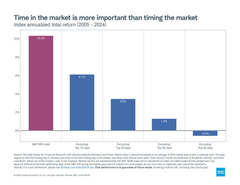 An image comparing the return performance of investors who missed the best days in markets by attempting to time the market. It demonstrates the superior performance of those who remained invested.