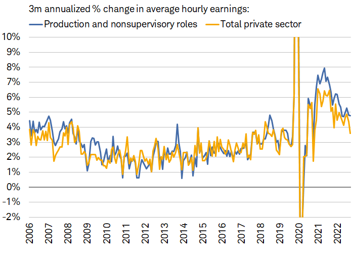 Chart shows the three-month annualized percent change in average hourly earnings going back to 2006. Wage growth continued to decline in February, but not as much for workers at the nonsupervisory level.