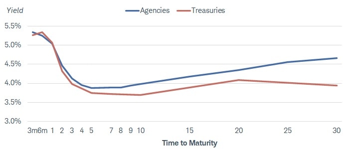 Chart shows the yield curve for agency securities and for Treasury securities as of May 23, 2023.