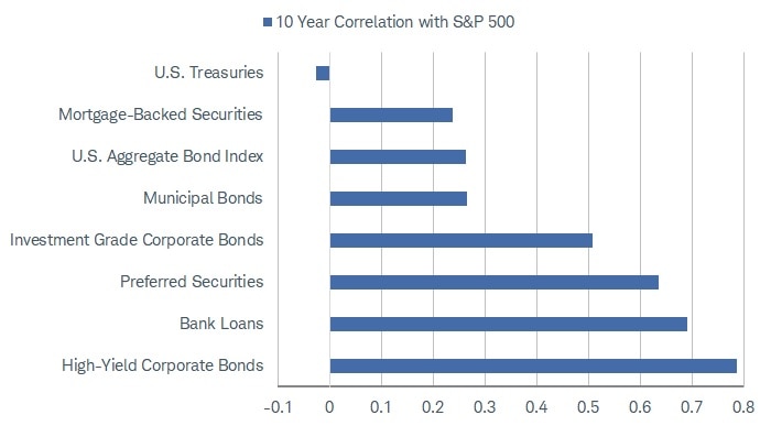 Chart shows the 10-year correlations of various fixed income investments with the S&P 500 index. U.S. Treasuries are the least correlated with the S&P 500, while high-yield corporate bonds are the most highly correlated with the S&P 500.