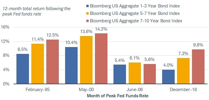 Series of bar charts showing the 12-month total return following the peak federal funds rate for the Bloomberg US Aggregate 1-3 year bond index, 5-7 year bond index and 7-10 year bond index. In the four past peak-rate periods, both the 5-7 year and 7-10 year bond indexes outperformed the 1-3 year index. 