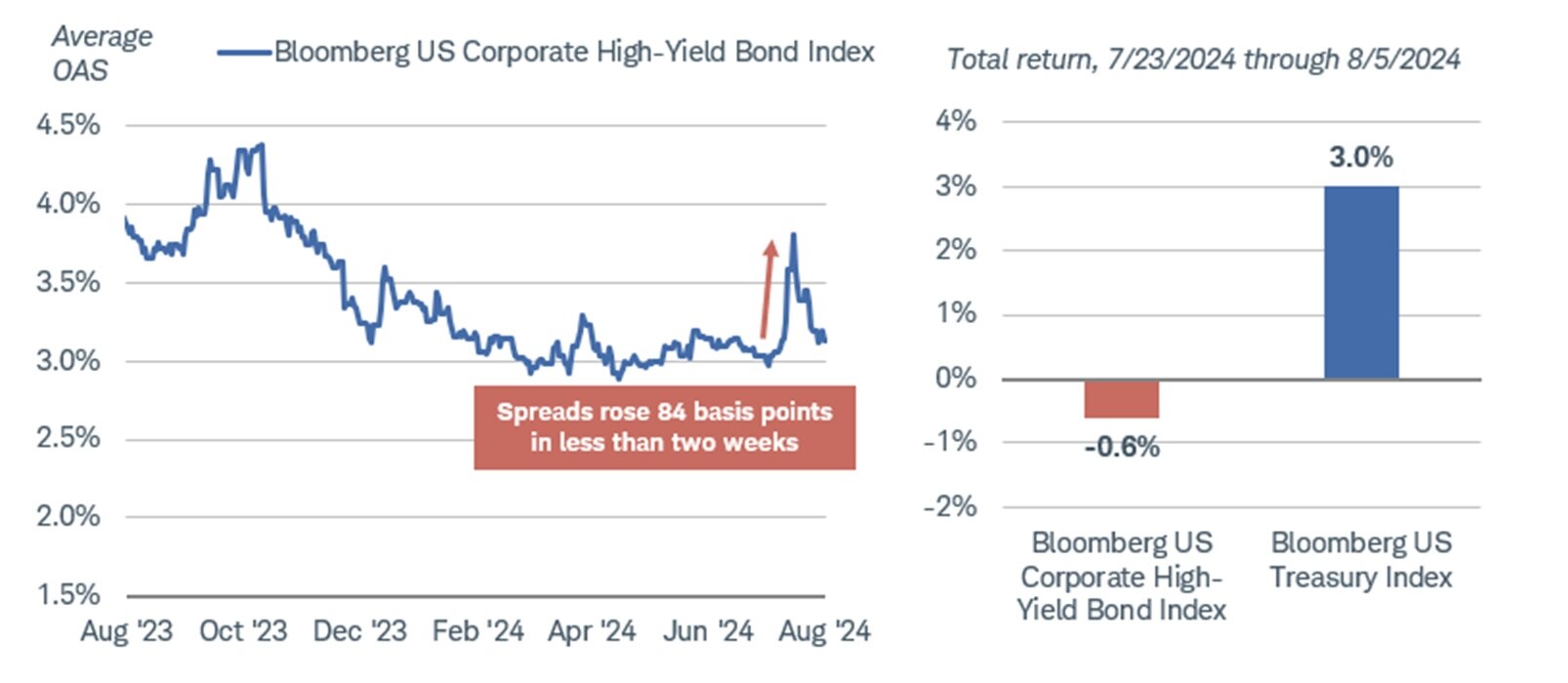 Chart shows the average option adjusted spread for the Bloomberg US Corporate High Yield Bond Index going back to August 2023. Spreads rose by 84 basis points in less than two weeks between July 23, 2024, and August 5, 2024. The total return of the Bloomberg US Corporate High-Yield bond Index declined by 0.6% during that period, while total return for the Bloomberg US Treasury Index rose by 3%.