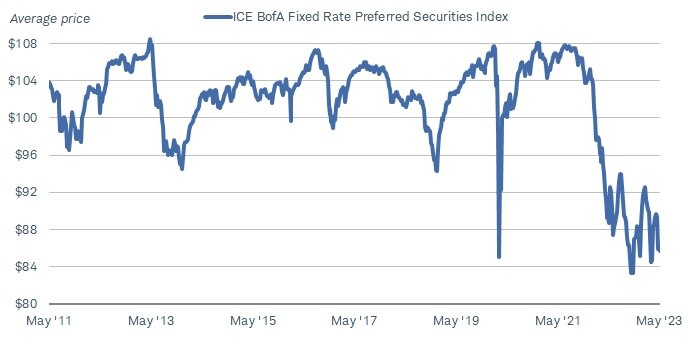 Chart shows the ICE Bank of America Fixed Rate Preferred Securities Index dating back to May 2011. The index dropped sharply at the onset of the COVID-19 pandemic in 2020, then rebounded, but dropped significantly in 2022. 