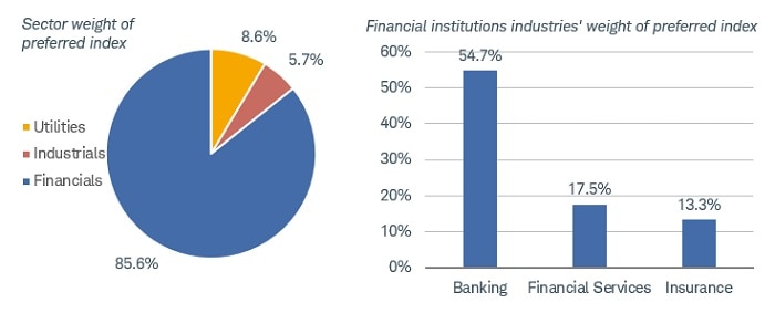 Two charts illustrate sector and industry weights within the ICE BofA Fixed Rate Preferred Securities Index. At left, a pie chart shows that the Financials sector makes up 85.6% of the index. At left, a bar chart shows that the banking industry makes up 54.7% of the Financials sector weighting within the index. 
