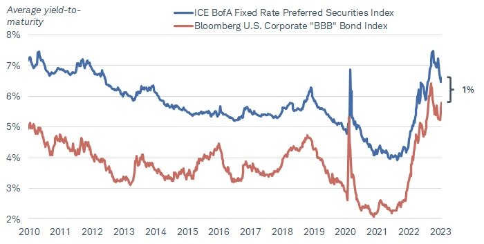 Chart shows average yield of ICE BofA Fixed Rate Preferred Securities Index vs. the Bloomberg U.S. Corporate BBB Bond Index. Preferreds offered an average yield advantage of 2% over Baa rated bonds from 2010-2019, but that advantage is only 1% now. 