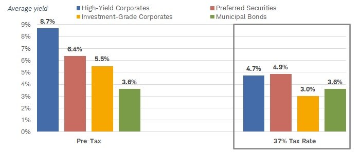 On a pre-tax basis, HY corporates are yielding 8.7%, preferreds 6.4%, investment-grade corporates 5.5%, and munis 3.6%. Assuming a 37% tax rate, the after- tax yields are: HY corporates 4.7%, preferreds 4.9%, IG corporates 3.0% and munis 3.6%.
