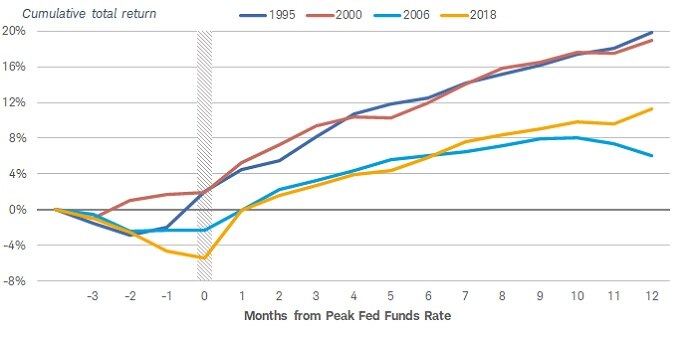 Chart shows that in rate-hike cycles beginning in 1995, 2000, 2006 and 2018, total returns were generally positive after the Federal Reserve stopped raising the federal funds rate.