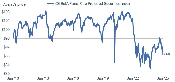 Chart shows the average price of the ICE BofA Fixed Rate Preferred Securities Index dating back to January 2010. As of January 24, 2025, the average price was $91.9.