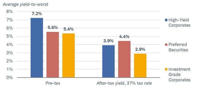 Chart shows the average yield to worst, both pre-tax and after-tax, for high-yield corporate bonds, preferred securities and investment-grade corporates