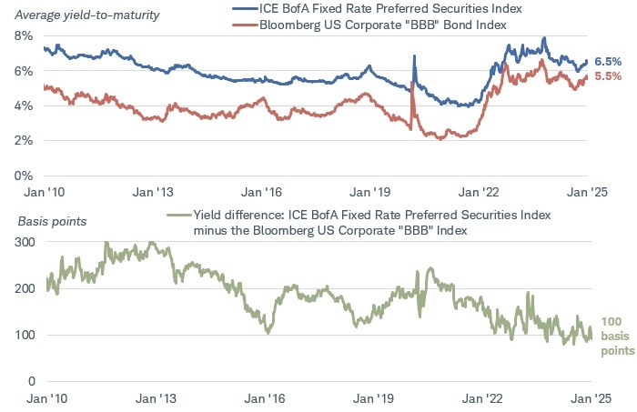 Chart shows the average yield to maturity for the ICE BofA Fixed Rate Preferred Securities Index and the Bloomberg US Corporate BBB Bond Index. Preferreds offered an average yield of 200 basis points on average over BBB rated corporate bonds from 2010 through 2019, but that advantage is around 100 basis points today.