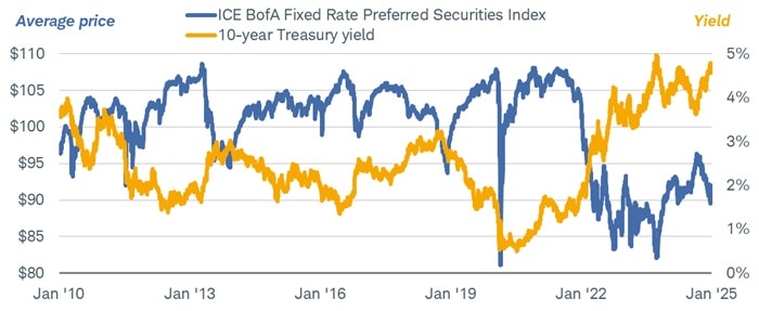 Chart shows the average price of the ICE BofA Fixed Rate Preferred Securities Index and the 10-year Treasury yield dating back to January 2010.