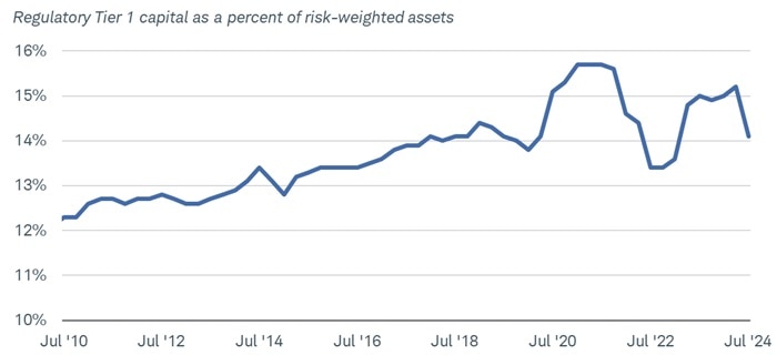 Chart shows regulatory Tier 1 capital as a percentage of risk-weighted assets for U.S. banks as of the third quarter of 2024.