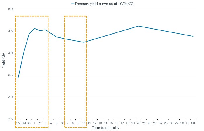 Chart shows a barbell strategy based on the yield curve as of October 24, 2022. The short end of the barbell contains securities with maturities ranging from one month to three years. The longer end of the barbell contains securities with maturities ranging from eight to 10 years.