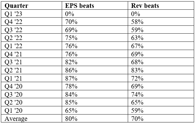 Beats rate chart