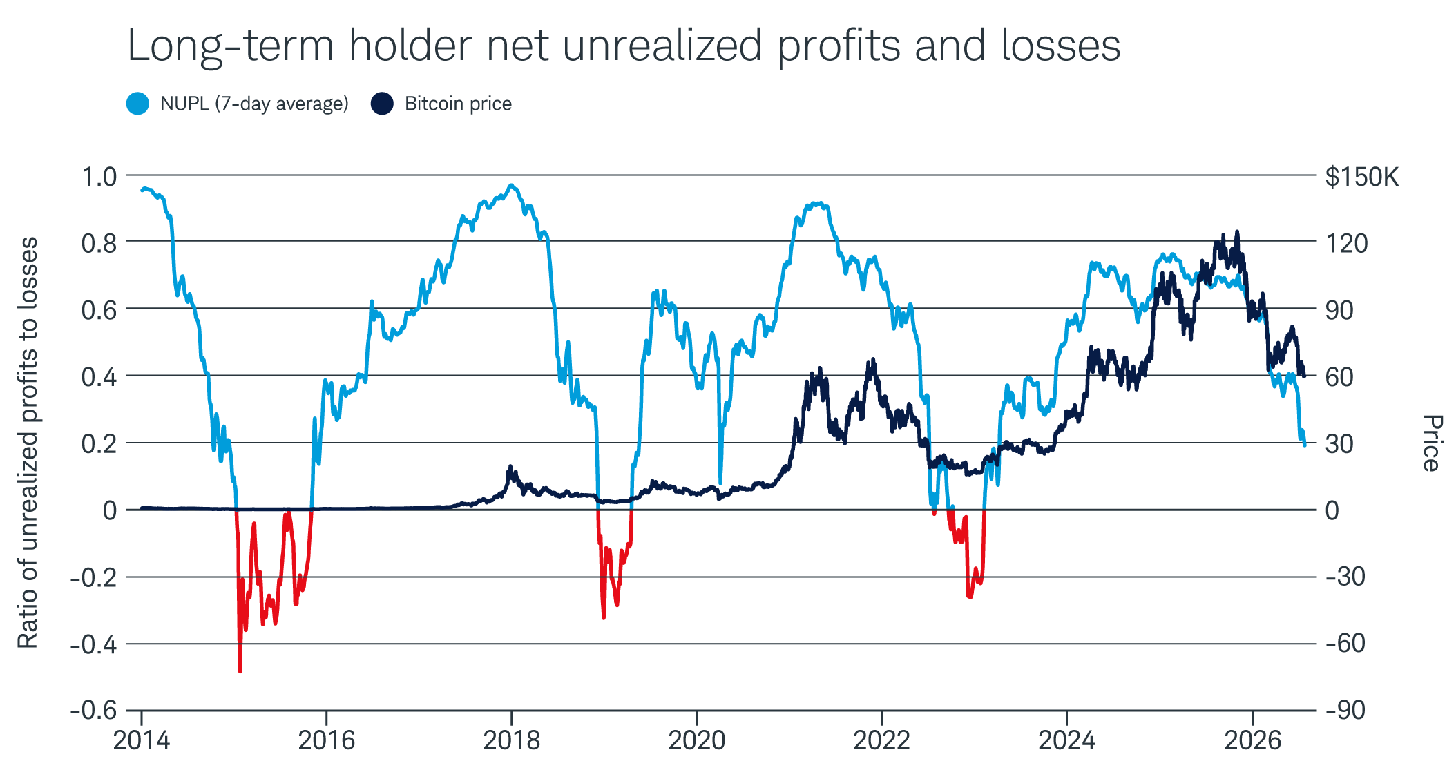 A chart of net unrealized profits and losses shows that long-term investors endured net unrealized losses during three previous prolonged bear markets but not yet during the current one.