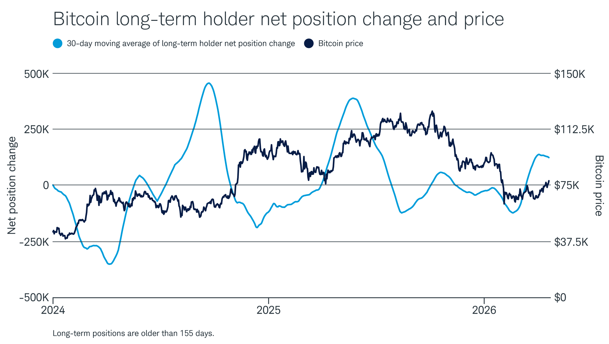 Long-term holders of bitcoin positions are net buyers again on moderate volumes, less than half the peaks seen in 2024 and 2025.