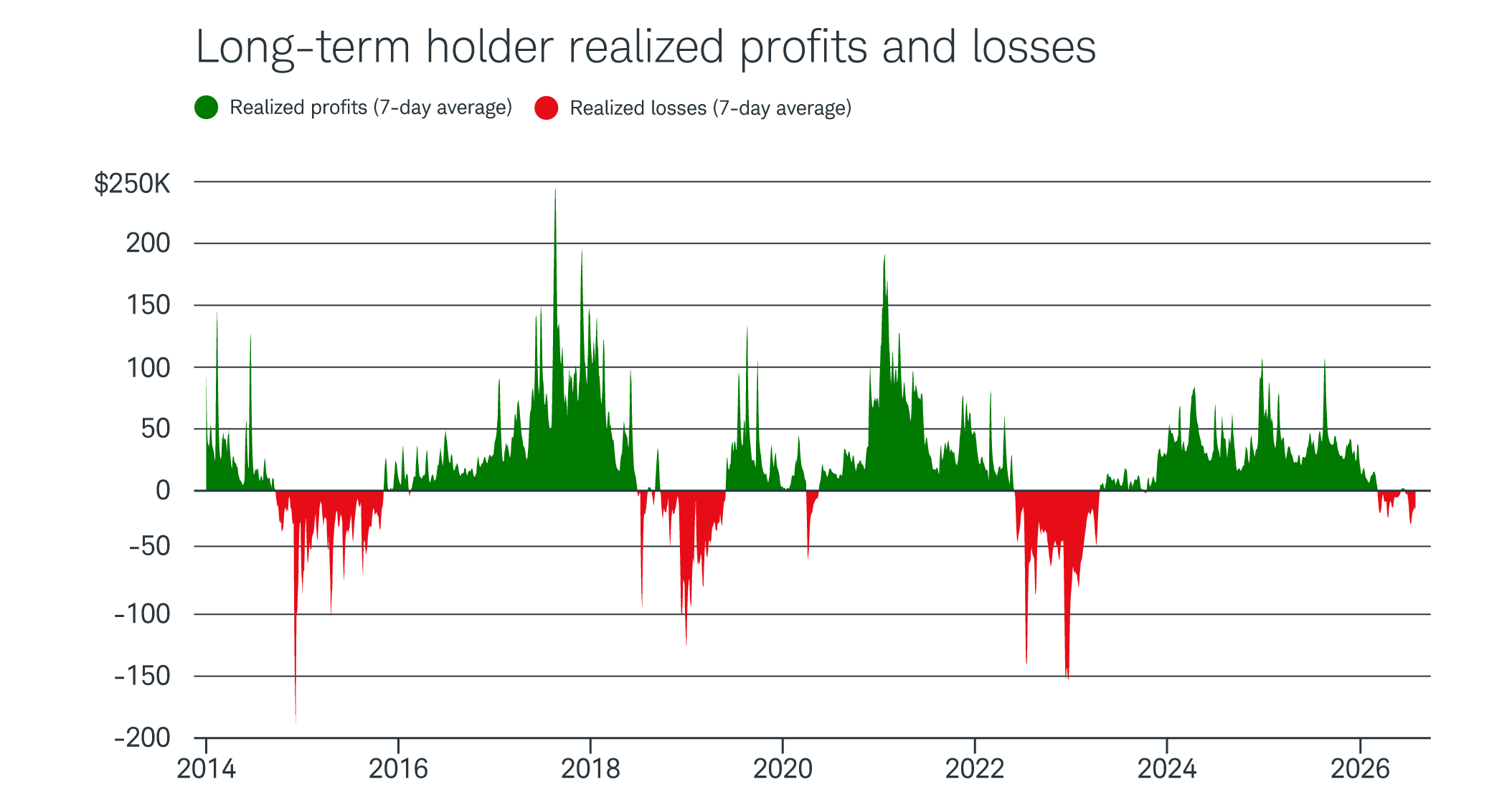 During the current bitcoin bear market, long-term investors on the whole have suffered relatively small net losses compared to three major downturns over the past dozen years or so.