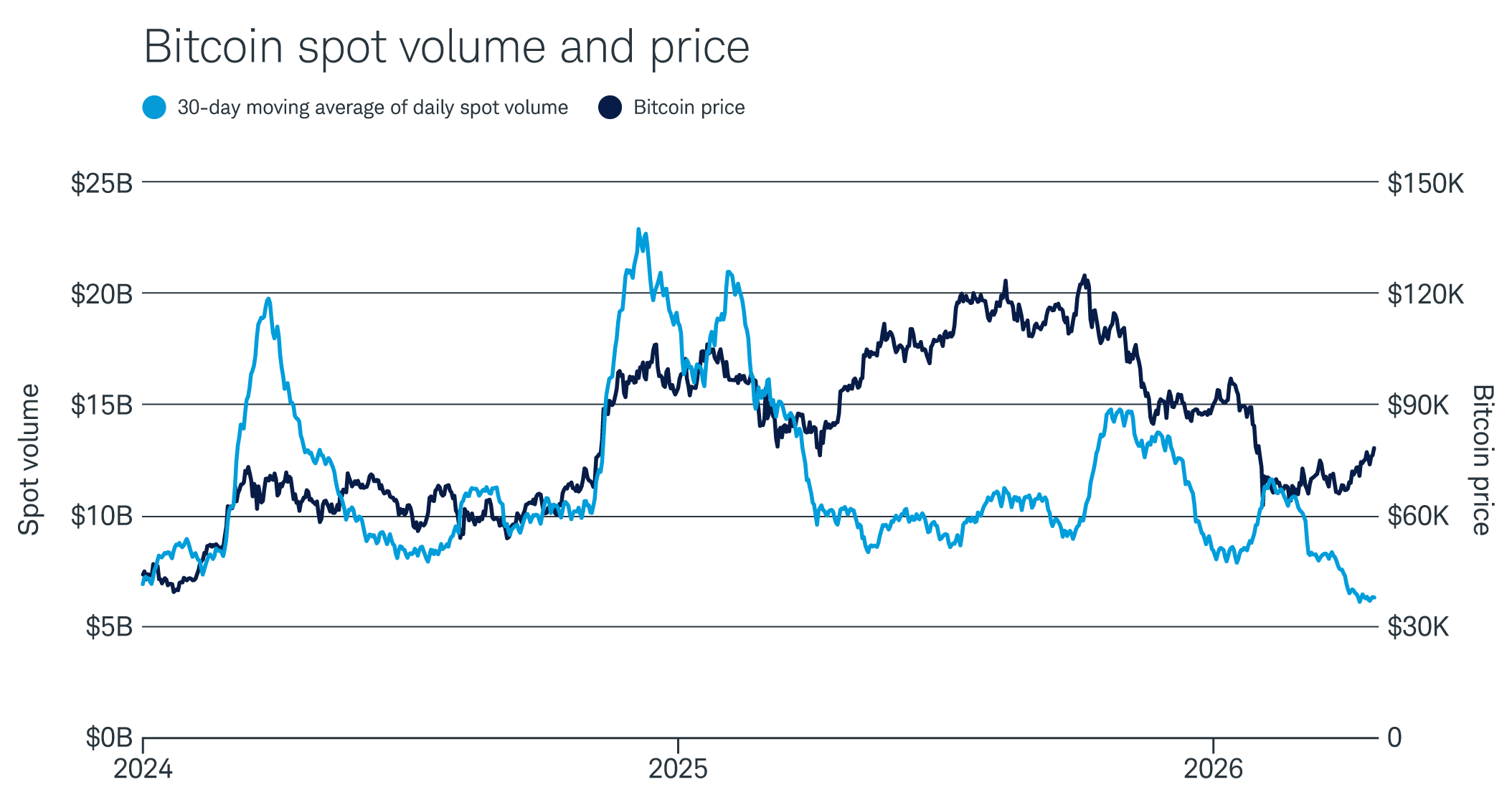 Even as bitcoin's price has rebounded, overall trading volume on the spot market remains near the lowest level in more than two years.