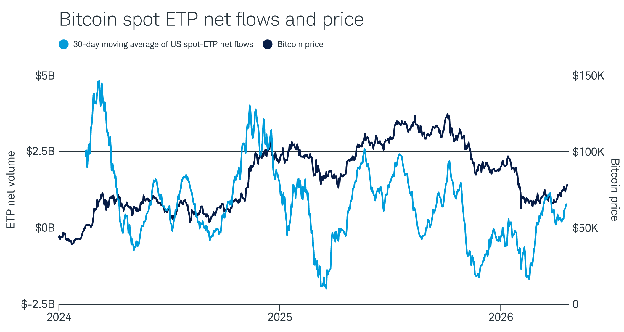 Money is flowing back into bitcoin ETPs as price bounces off recent lows, but the 30-day moving average shows volumes are low relative to the past two-plus years.