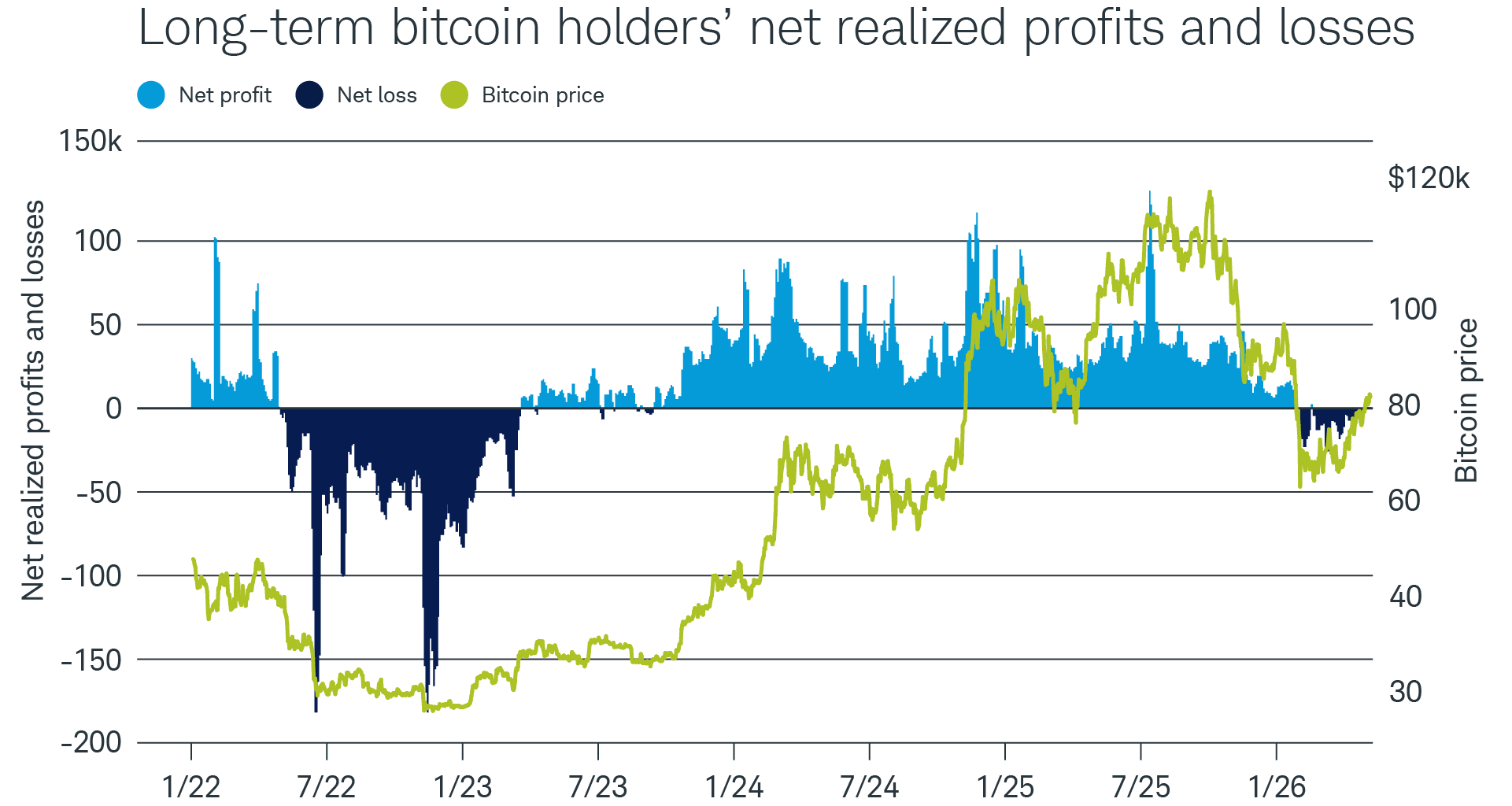 Long-term bitcoin holders are now net profitable when exiting after selling at a net loss since February 2026.