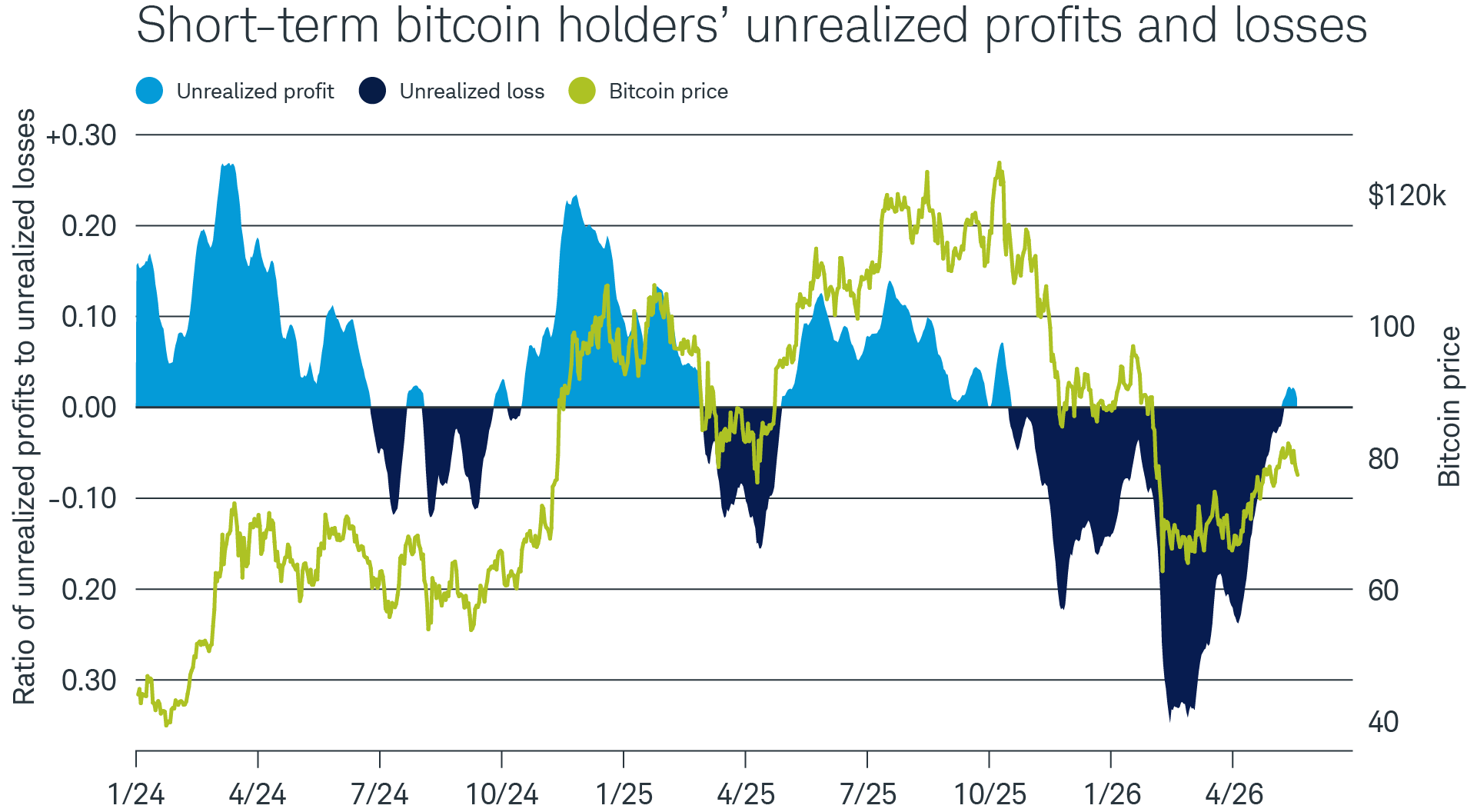 Existing short-term bitcoin positions just turned net profitable for the first time since October 2025.